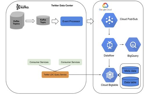 棄用Lambda和Twitter，啟用Kafka與數(shù)據(jù)流新架構(gòu)的數(shù)據(jù)處理服務(wù)升級(jí)