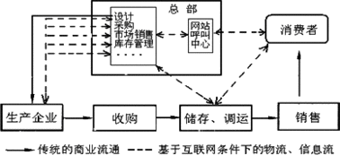 鹽城的王先生登錄了總部位于廣州的某交通導航設備公司網站.為自己的愛車訂購了一套gps導航設備.兩天后在家收到了貨.下圖為該公司基于互聯網條件下的生產組織.經營網絡與傳統商業流通的示意圖